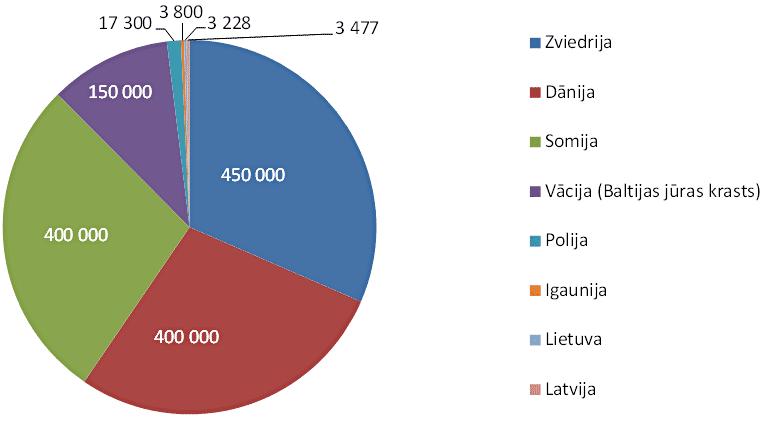 12.attēls. Atpūtas laivu skaits Baltijas jūras reģiona valstīs, 2010./2011.g.