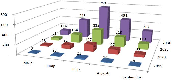 31.attēls. Jahtu ienācienu skaita sezonālās svārstības, optimistiskais scenārijs, 2015.-2030.