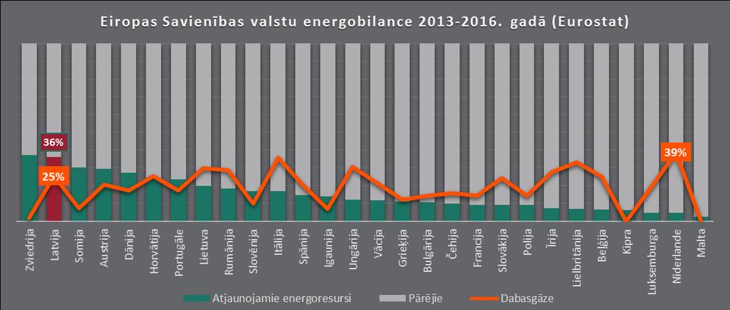 draudzīgākais kurināmais, patēriņa bilanci, Latvija energoresursu patēriņa ziņā ir starp Eiropas līderiem videi draudzīgu energoresursu izmantošanā.