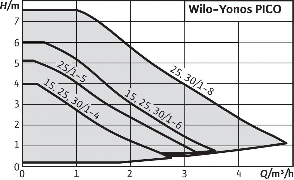 Manuālās funkcijas Modeļa koda atšifrējums Piemērs: Yonos PICO 30/ 1-4 130 Wilo-Yonos PICO 30/1-4 Augstas efektivitātes sūknis (skrūvsavienojuma sūknis), elektroniski regulējams Pieslēguma nominālais