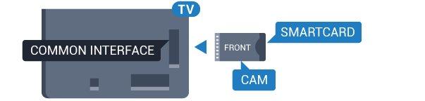 Lai ievietotu CAM televizorā 4.3 1 - Apskatiet CAM, lai noskaidrotu pareizu tā ievietošanas paņēmienu. Nepareizi ievietojot CAM, varat sabojāt CAM un televizoru.