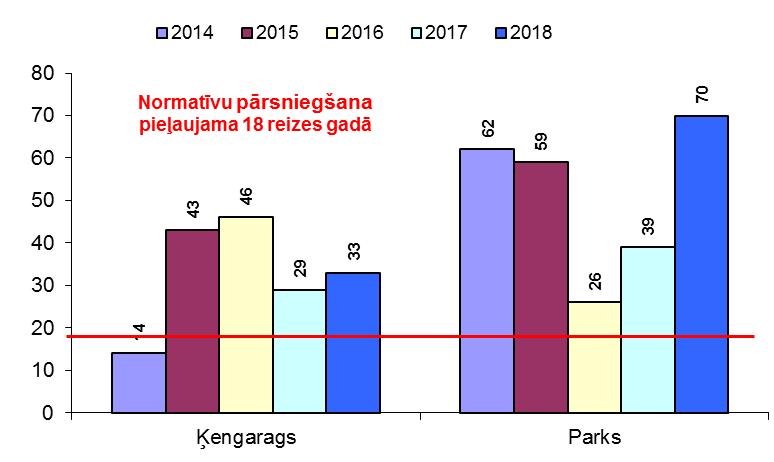 Laika periodā no 2014.gadā līdz 2018.gadam pilsētas fona novērojumu stacijās Ķengarags un Parks praktiski katru gadu (izņemot staciju Ķengarags 2014.g.) tika reģistrēti stundas vērtības apakšējā piesārņojuma novērtēšanas sliekšņa (ApPNS) cilvēka veselības aizsardzībai pārsniegšanas gadījumi (100 g/m 3 )(5.
