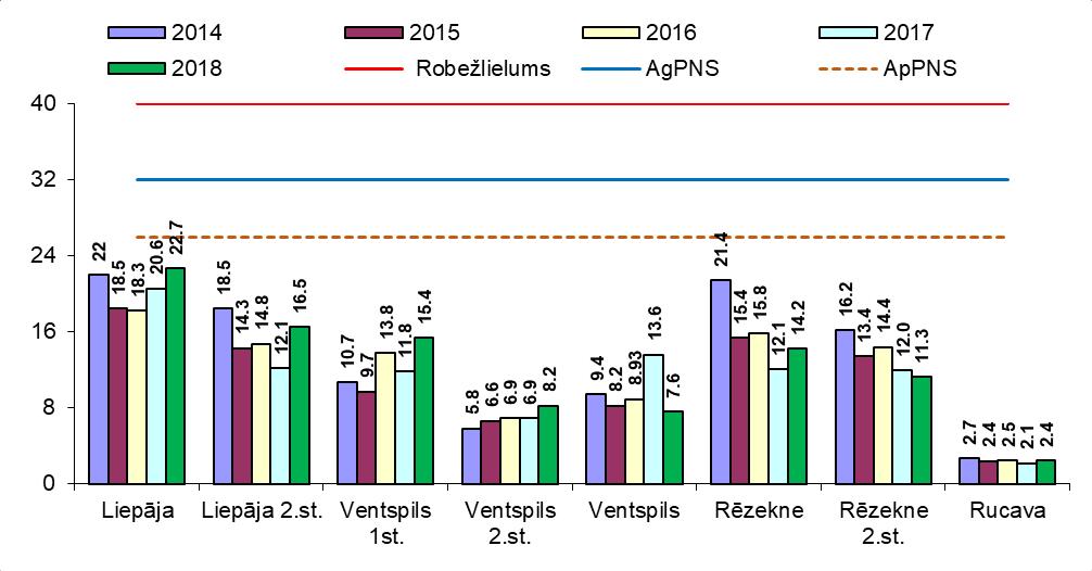 20.attēls. Slāpekļa dioksīda gada vidējā koncentrācija novērojumu stacijās Latvijā, g/m 3 Lauku fona novērojumu stacijā Rucava 2018.