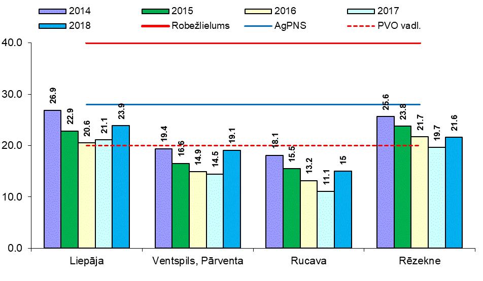 Rg=40 g/m 3 26.attēls.Daļiņas PM10 gada vidējās vērtības g/m 3, Latvijā, 2014.-2018.g. 19 Transporta piesārņojuma avotu ietekmes novērojumu stacijās Latvijā Liepāja un Rēzekne laika periodā no 2014.