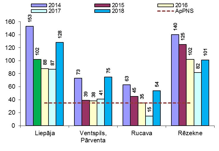 Laika periodā no 2014. gada līdz 2018. gadam stacijās Liepāja un Rēzekne tika pārsniegts augšējais diennakts piesārņojuma novērtēšanas slieksnis (35 g/m 3 ) cilvēka veselības aizsardzībai (27.attēls).