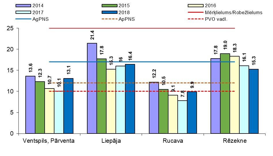 2018. gadā transporta piesārņojuma avotu ietekmes novērojumu stacijās Liepāja (16.4 g/m 3 ) un Rēzekne (15.3 g/m 3 ) daļiņu PM2.
