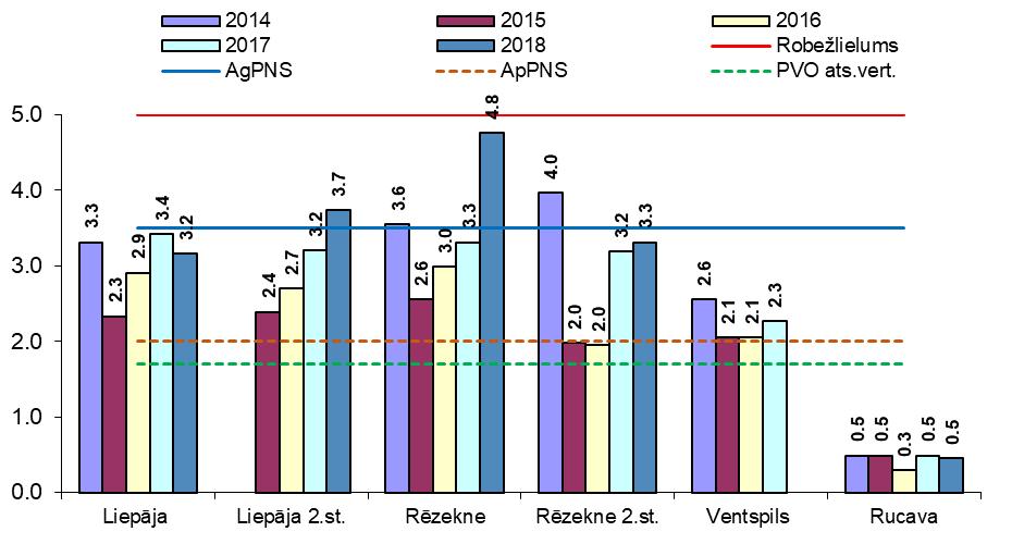 Novērojumu stacijās laika periodā no 2014.gadā līdz 2018.