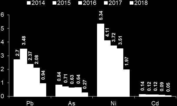 Benz(a)pirēns Benz(a)antracēns Benz(b)fluorantēns Benz(k)fluorantēns Dibenz(a,h)antracēns Indenol(1,2,3-cd)pirēns Laika periodā no 2014. gada līdz 2018.