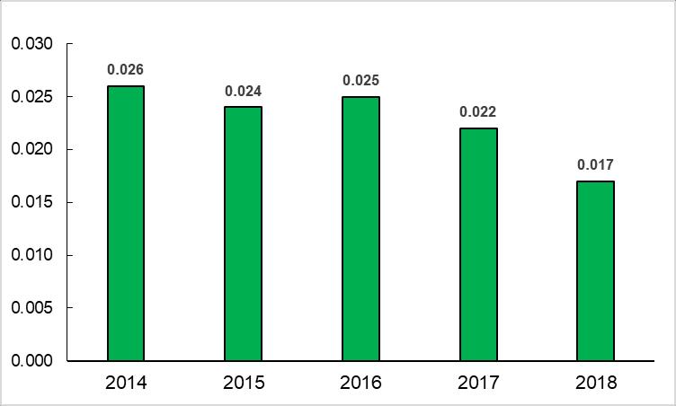 Novērojumu periodā no 2014. gada līdz 2018. gadam benz(a)pirēna kopējais nosēdumu daudzums nav vienlīdzīgs un svārstījās no 0.026 g/m 2 xdienā (2014.g.) līdz 0.017 g/m 2 xdienā (2018.g.). 2018. gadā tika konstatēts, ka benz(a)pirēna kopējais nosēdumu daudzums samazinājies, salīdzinājumā ar 2014.
