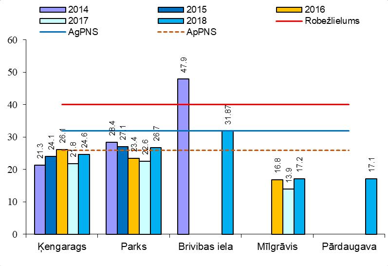 piesārņojuma novērtēšanas slieksnis (ApPNS) cilvēka veselības aizsardzībai (26 g/m 3 ) (3.attēls). 3.attēls. Slāpekļa dioksīda gada vidējas vērtības g/m 3 novērojumu stacijās Rīgā, 2014.-2018.g. 2018.