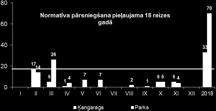 pārsniegšanas gadījumi. Pilsētas fona novērojumu stacijā Parks 2018. gadā stundas vērtības ApPNS cilvēka veselības aizsardzībai tika pārsniegts 70 reizes, bet stacijā Ķengarags 33 reizes (4. attēls).