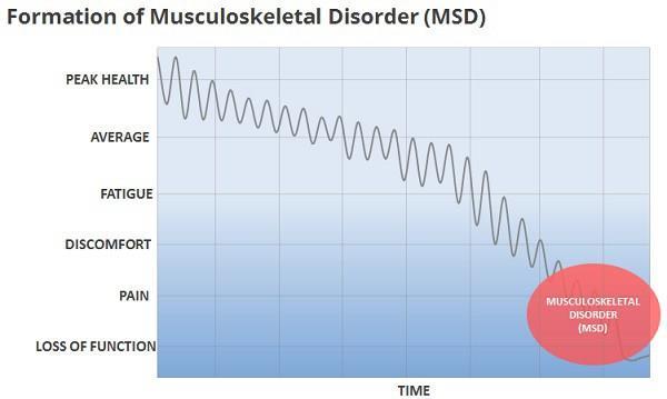 MSS slimību attīstība ergonomisko faktoru ietekmē Veselības maksimums Vidēji laba veselība Nogurums Diskomforts Sāpes