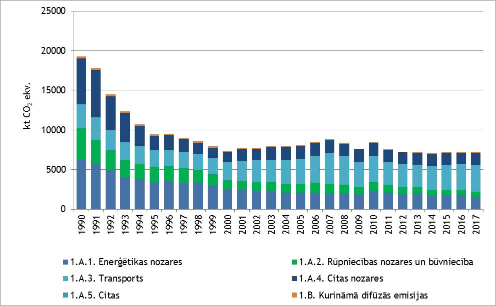 8.attēls. Enerģētikas sektora emisijas 1990.-2017.gadā (kt CO 2 ekv.) Lielāko daļu no enerģētikas sektora emisijām 1990.gadā veidoja enerģētikas nozares (32.