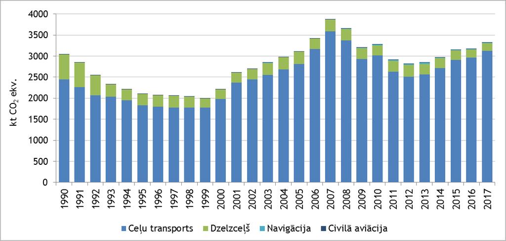 9.attēls. Transporta sektora emisijas 1990.-2017.gadā (kt CO 2 ekv.) Pēc emisiju samazinājuma no 1990. līdz 1999.gadam kopējās emisijas no transporta sektora (CRF 1.A.