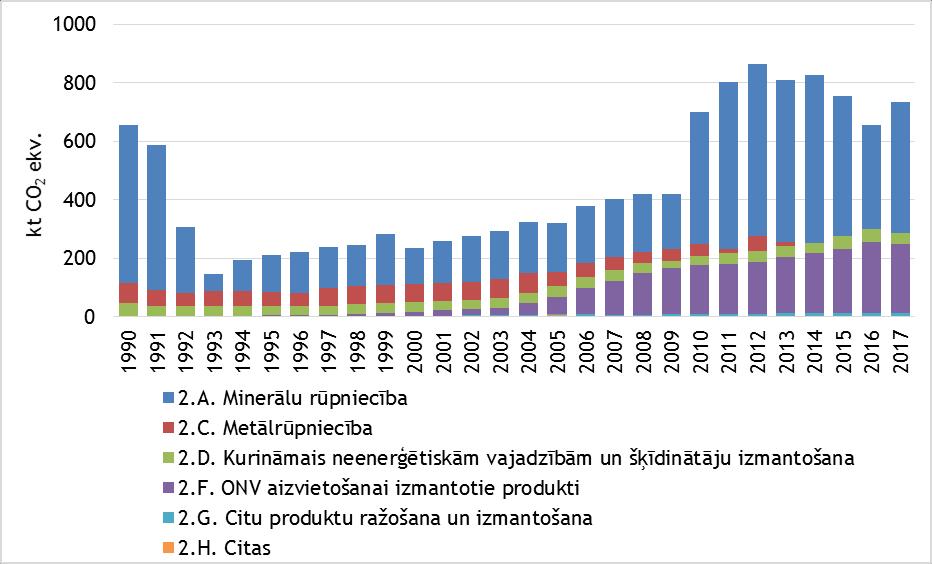 13.attēls. Rūpniecisko procesu un produktu izmantošanas sektora emisijas 1990.-2017.gadā (kt CO 2 ekv.