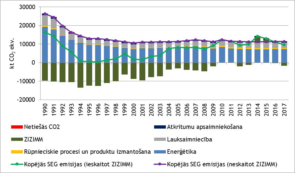Latvijas kopējo SEG emisiju laika rinda periodā no 1990.-2017.g. pa sektoriem redzama 3.attēlā, savukārt 4.