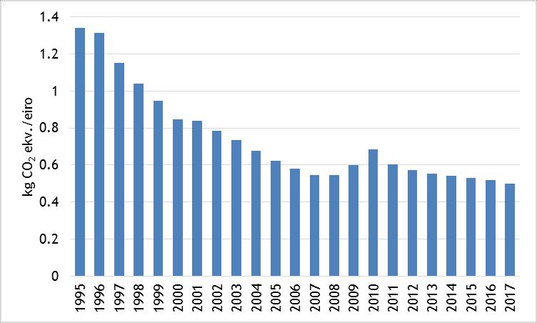 5.attēls. SEG emisijas pret IKP 1995.-2017.gadā 6.attēlā ir redzams SEG emisiju apjoms uz vienu Latvijas iedzīvotāju laika periodā no 1990. līdz 2017.
