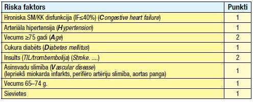 18. attēls. CHA2DS2-VASc skala. Asiņošanas riska noteikšana. Sākot antitrombotisko terapiju, visiem pacientiem rekomendēts noteikt asiņošanas risku, izmantojot HAS-BLED asiņošanas riska skalu (skat.