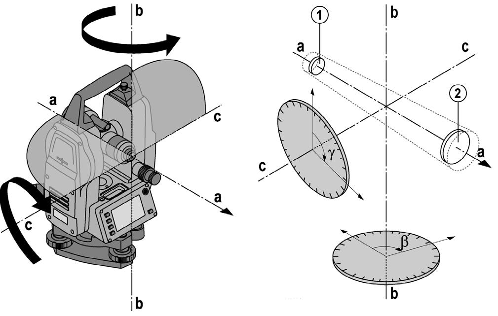 Direzione orizzontale Angolo orizzontale (Hz) Alidada Basamento Stazione strumento Con il termine direzione orizzontale viene indicata una lettura rilevata sul cerchio orizzontale.