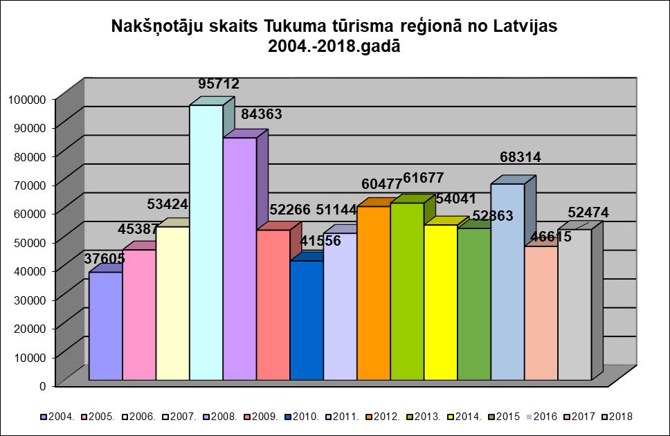 Nakšņotāju skaits Tukuma tūrisma reģiona naktsmītnēs 2009.-2018.