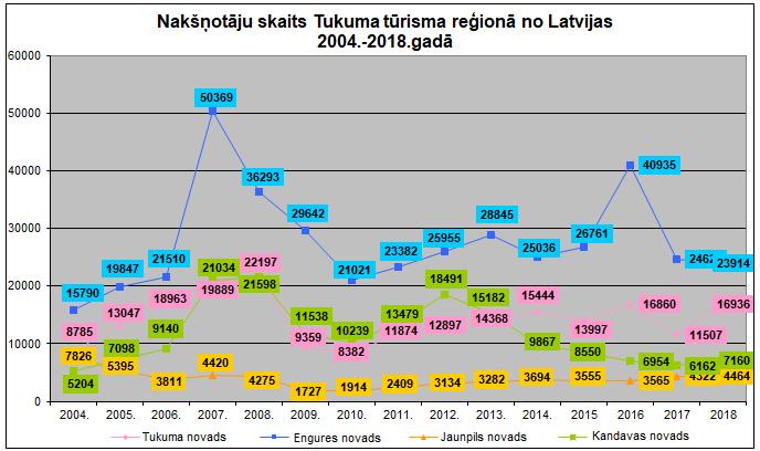 Nakšņotāju skaits Tukuma tūrisma reģiona naktsmītnēs no Latvijas 2009.-2018.