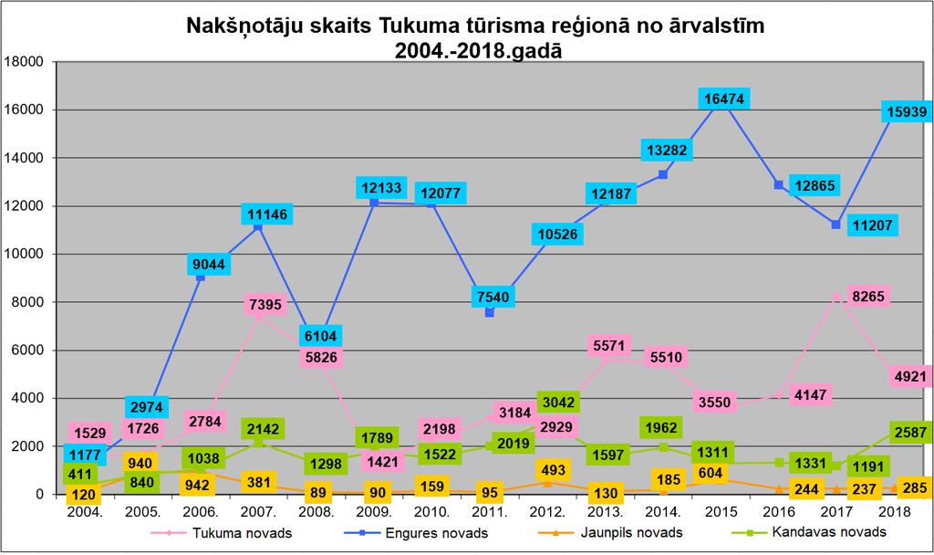Nakšņotāju skaits Tukuma tūrisma reģiona naktsmītnēs no ārvalstīm 2009.-2018.