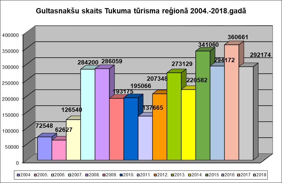 Gultasnakšu (cilvēknakšu) skaits Tukuma tūrisma reģiona naktsmītnēs 2009.-2018.