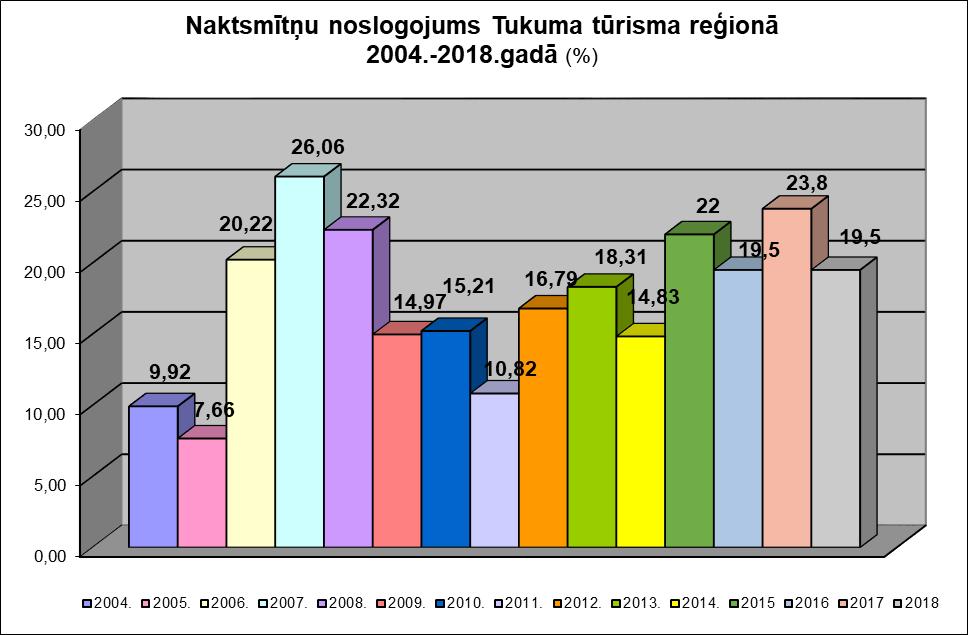 Tukuma tūrisma reģiona naktsmītņu noslogojums (% gultasvietas gadā) 2009.-2018.