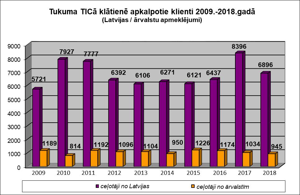 Tukuma TIC apmeklētāji 2009.-2018.gadā Klātienē apkalpoto tūristu skaits 2009.-2018.gadā Rādītāji 2009. 2010. 2011. 2012. 2013. 2014. 2015. 2016. 2017.