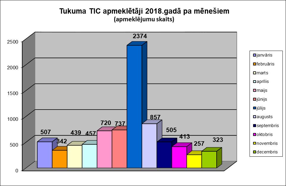 Tukuma TIC apmeklētāju skaits pa mēnešiem 2009.-2018.gadā Mēnesis 2009. 2010. 2011. 2012. 2013. 2014. 2015. 2016. 2017. 2018.