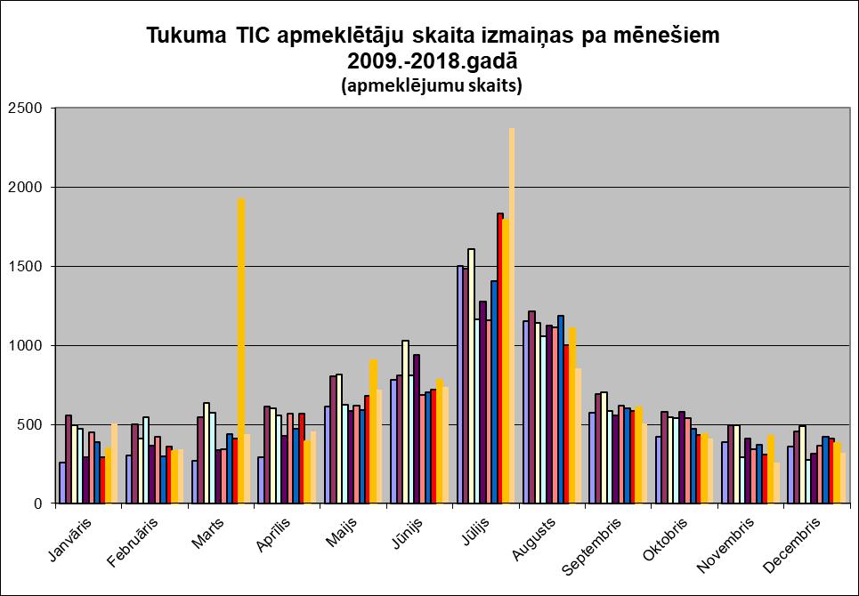 Vidējais apmeklētāju skaits dienā Tukuma TICā 2009.-2018.gadā 2009. 2010. 2011. 2012. 2013. 2014. 2015. 2016.