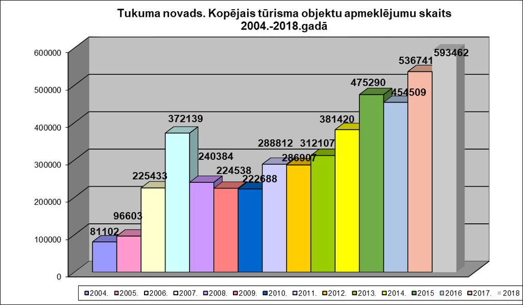Tūristu apmeklējumu skaits Tukuma novadā 2004.-2018.gadā Tukuma novadā 2004. 2005. 2006. 2007. 2008. 2009. 2010. 2011. 2012. 2013. 2014. 2015. 2016. 2017. 2018.
