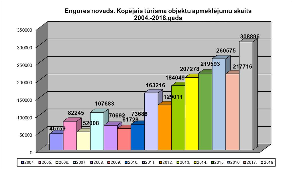 Tūristu apmeklējumu skaits Engures novadā 2004.-2018.gadā Engures novadā 2004. 2005. 2006. 2007. 2008. 2009. 2010. 2011. 2012. 2013. 2014. 2015. 2016. 2017. 2018.