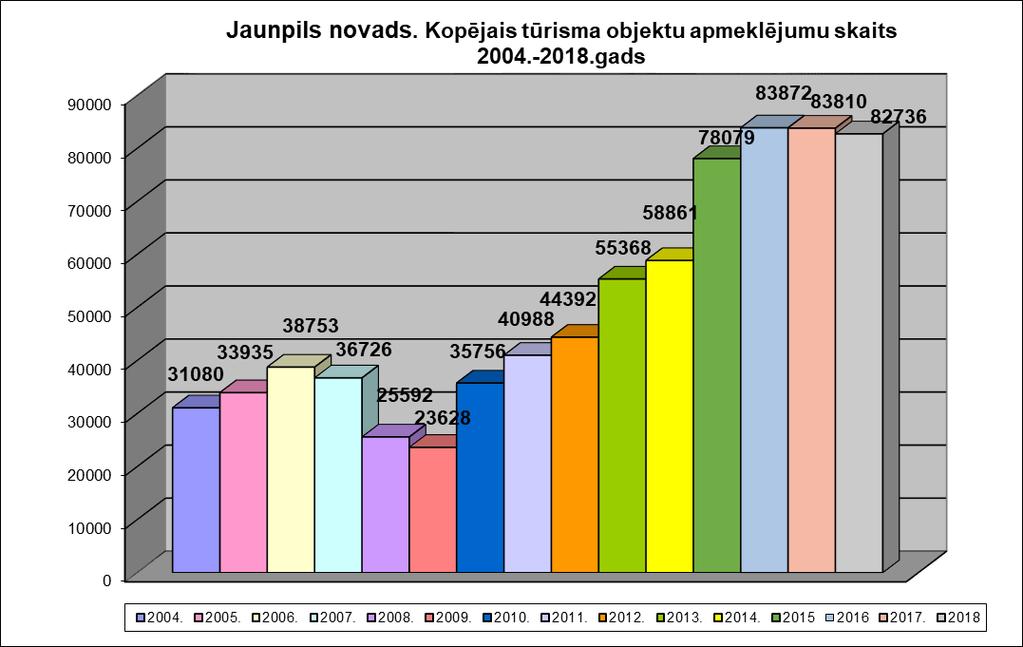 Tūristu apmeklējumu skaits Jaunpils novadā 2004.-2018.gadā Jaunpils novadā 2004. 2005. 2006. 2007. 2008. 2009. 2010. 2011. 2012. 2013. 2014. 2015.