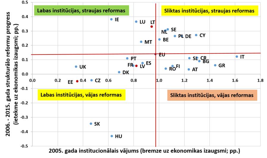 STRUKTURĀLO REFORMU PROGRESS NAV PIETIEKAMS Institūciju kvalitāte 2005. gadā un strukturālo reformu progress 2006. 2015.