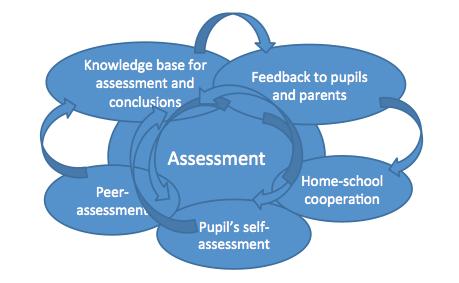 MAIN FORMS OF PUPIL ASSESSMENT 2 - Final assessment of basic education and basic education certificate: The purpose of the final assessment is to define how well the pupil has achieved the objectives