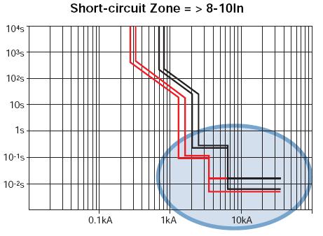 Selektivitātes metodes Īsslēguma zona (Short-circuit zone) Strāvas selektivitāte (Current selectivity) Laika selektivitāte (Time selectivity)