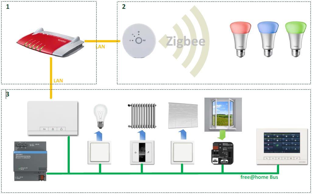 ABB-free@home Philips HUE System free@home control HUE App The