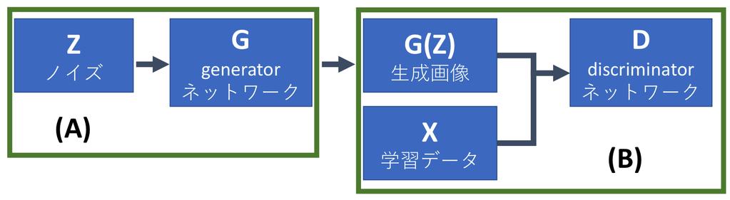 1: GAN (A) D (B) G GAN (1) z Z P Z X Generator G : Z X Discriminator D : X [0, 1] min G max V (D, G) = E x p data (x)[log D(x)] D + E z