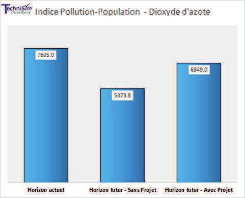 Tableau 41 : Indice Pollution Population