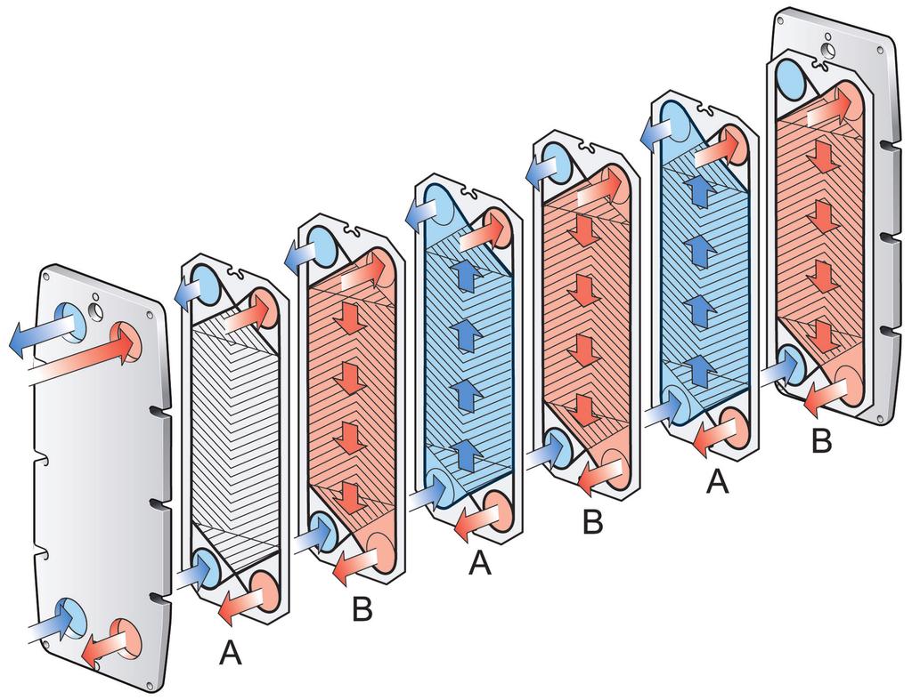 Popis 3 3.3 Funkce Výměník tepla se skládá ze souboru vlnitých kovových desek se vstupními otvory pro vstup a výstup dvou samostatných kapalin.