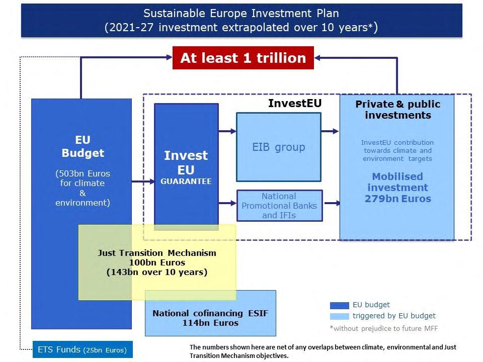 1. attēls. Ilgtspējīgas Eiropas investīciju plāna finansējuma elementi Svarīgs priekšnoteikums zaļā kursa ilgtspējas mērķu sasniegšanai daudzās dažādās nozarēs ir digitālās tehnoloģijas.