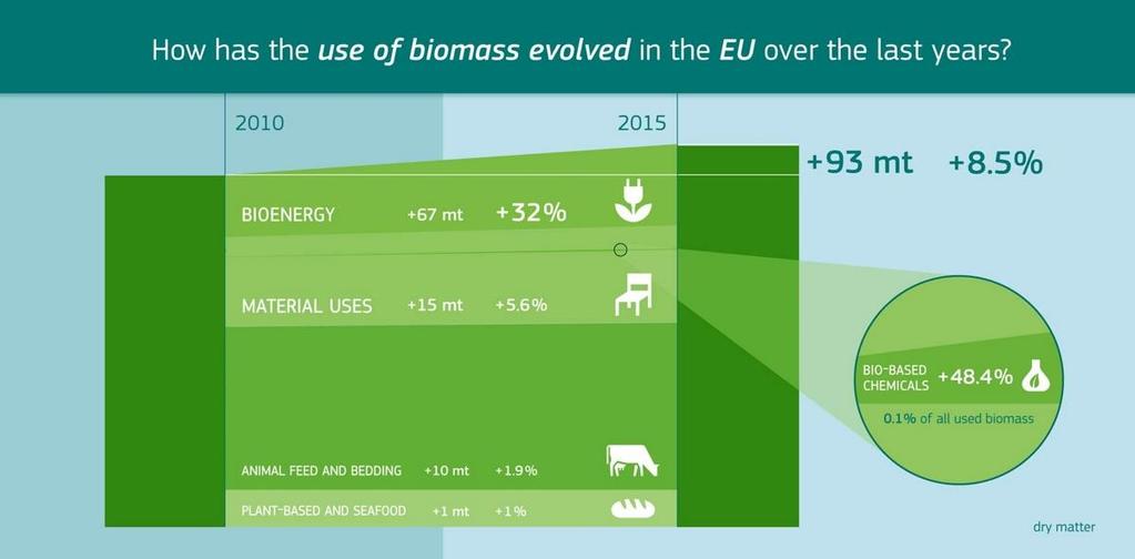 18 Lauku un reģionālās bioekonomikas rokasgrāmata vajadzībām dažādās jomās, sākot no dzīvnieku barības un pakaišiem (43,3%), augu izcelsmes pārtikas (9,3%) un jūras veltēm (0,3%), līdz enerģijai