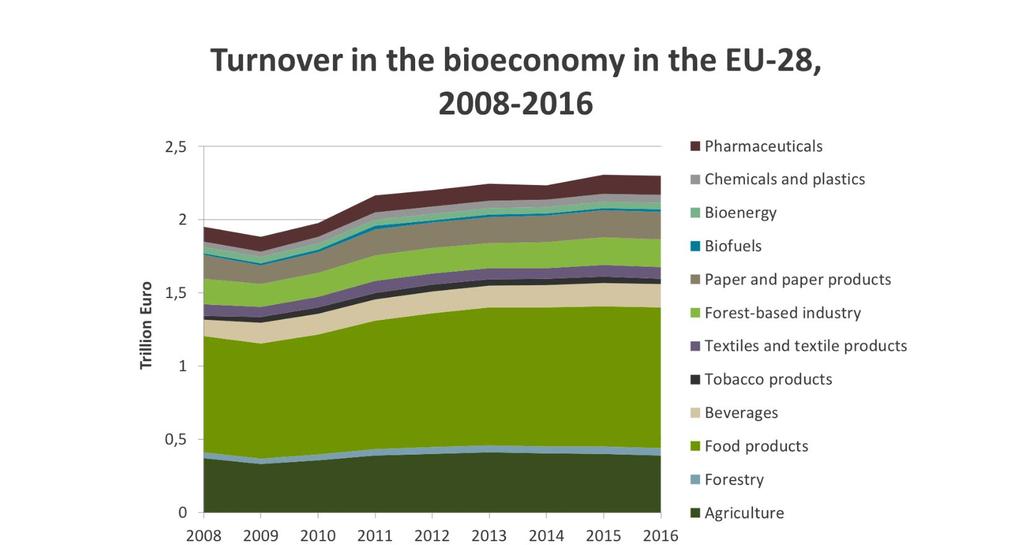 Lauku un reģionālās bioekonomikas rokasgrāmata 49 Attēls 18: Apgrozījums bioekonomikā ES-28 valstīs no 2008. līdz 2016. gadam (nova Institute 2019) Kā redzamsattēls 19.