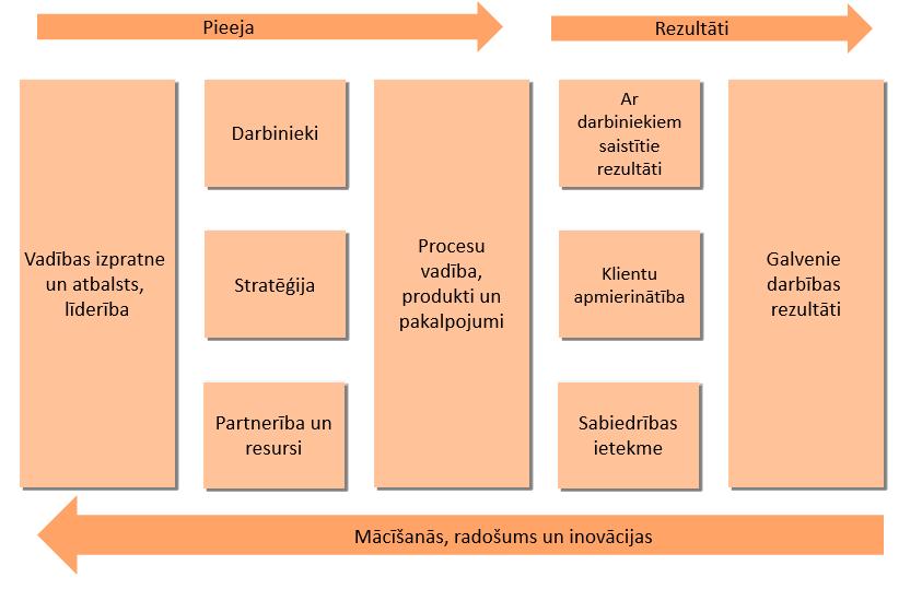 .att. Modeļa uzbūve (Latvijas Kvalitātes biedrības mājaslapa, 9) Pēc Latvijas Kvalitātes biedrības mājaslapā pieejamajiem datiem, izcilības modelis tiek izmantots dažādiem mērķiem, taču pārsvarā tas