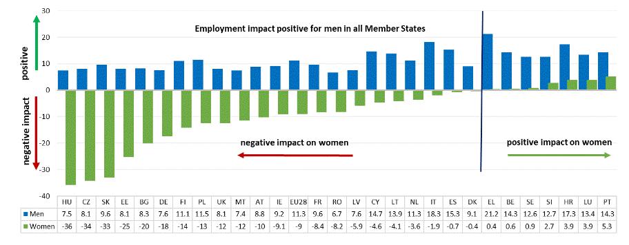 凡 加 弘 Gados vecāku darba ņēmēju vidū palielinās dzimumu nodarbinātības atšķirība, vecuma grupā no 55 līdz 64 gadiem sasniedzot 13 procentpunktus.