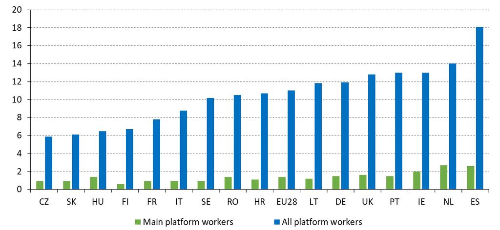 53. attēls. Dažās dalībvalstīs platformu darbs izvēršas Platformā nodarbinātu darbinieku īpatsvars 16 ES dalībvalstīs, kopā un pēc darba intensitātes platformā. 0 8!b 4. 0 8 b 4 っ 0 Z 一!