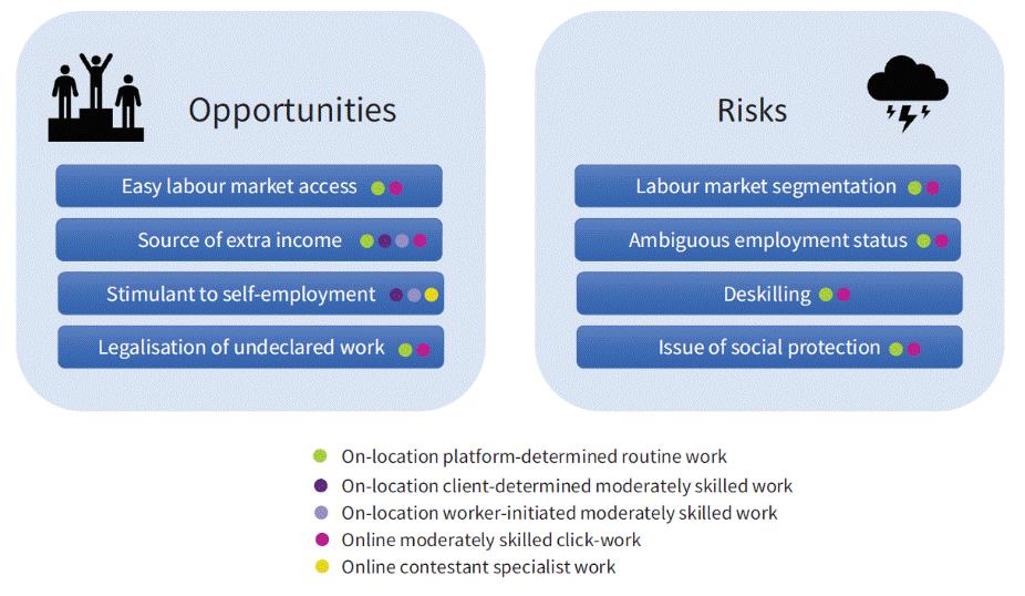 Ar darba kvalitāti saistīti aspekti, piemēram, nodarbinātības statuss, darba apstākļi un ienākumi, parādās galvenokārt prasībās attiecībā uz veiksmīgu platformu ekonomikas organizāciju.