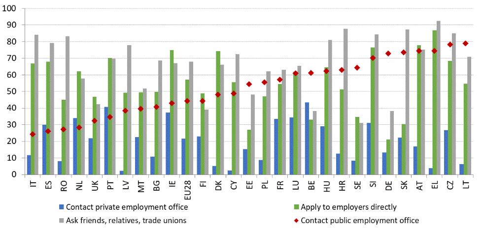 Darba meklētāju rīcība darba meklēšanā atšķiras dažādās dalībvalstīs. 60.