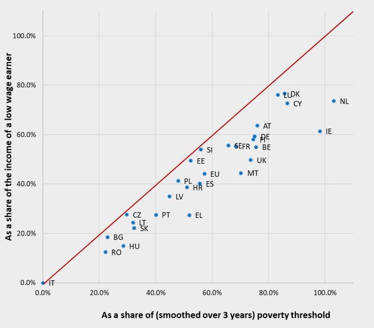 2 dalībvalstīs minimālo ienākumu saņēmēju neto ienākumi ir tuvu valsts nabadzības slieksnim vai virs tā Piezīme. Dati par IE un NL nav pieejami. Dati par IT un MT attiecas uz 2017. gadu.